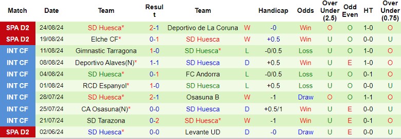 Nhận định Granada CF vs SD Huesca, 0h00 ngày 31/8 - Ảnh 2