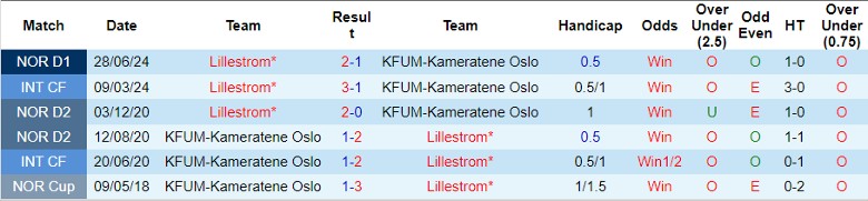 Nhận định KFUM-Kameratene Oslo vs Lillestrom, 0h00 ngày 31/8 - Ảnh 3