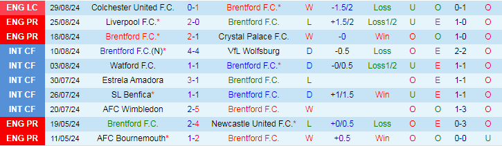 Nhận định, Soi kèo Brentford F.C vs Southampton F.C, 21h00 ngày 31/8 - Ảnh 1