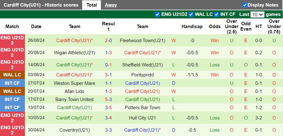 Nhận định U21 Birmingham vs U21 Cardiff City, 19h00 ngày 30/8 - Ảnh 2