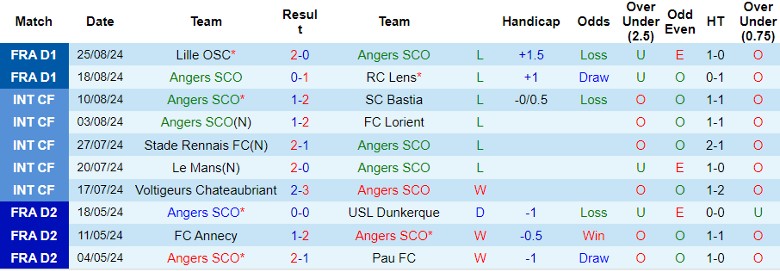 Nhận định Angers SCO vs OGC Nice, 22h00 ngày 1/9 - Ảnh 1