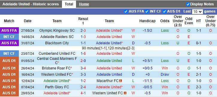 Nhận định, Soi kèo Adelaide United vs Western Sydney Wanderers, 16h30 ngày 12/9 - Ảnh 1