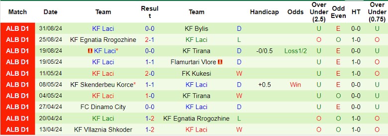 Nhận định, Soi kèo AF Elbasani vs KF Laci, 0h00 ngày 13/9 - Ảnh 2