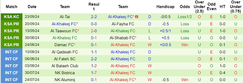 Nhận định, Soi kèo Al Ittihad Jeddah vs Al-Khaleej FC, 1h00 ngày 28/9 - Ảnh 2