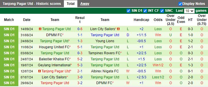 Nhận định, Soi kèo Albirex Niigata vs Tanjong Pagar United, 18h45 ngày 20/9 - Ảnh 2