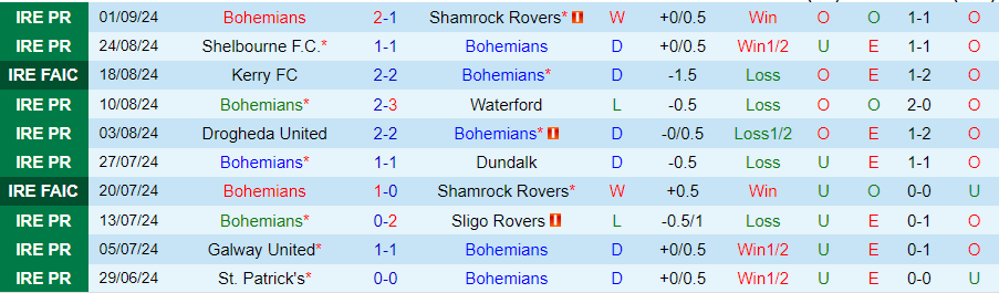 Nhận định, Soi kèo Bohemians vs Shelbourne, 01h45 ngày 7/9 - Ảnh 2