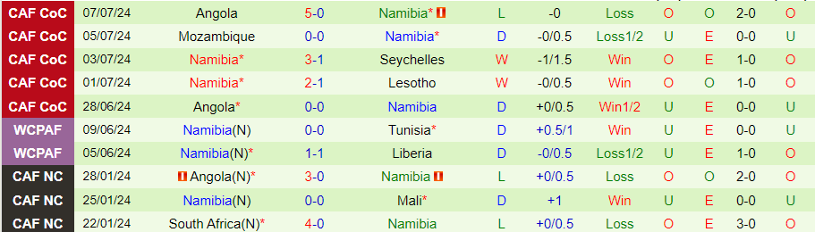 Nhận định, Soi kèo Cameroon vs Namibia, 23h00 ngày 7/9 - Ảnh 1