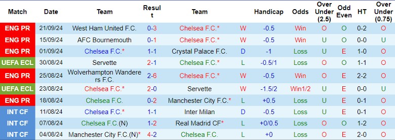 Nhận định, Soi kèo Chelsea vs Barrow, 1h45 ngày 25/9 - Ảnh 1