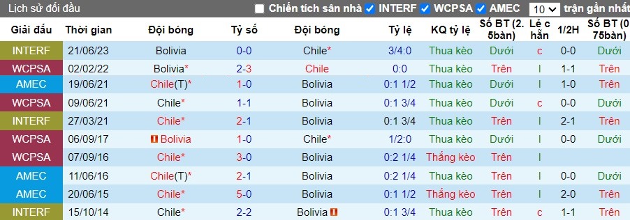 Nhận định, Soi kèo Chile vs Bolivia, 4h ngày 11/09 - Ảnh 3