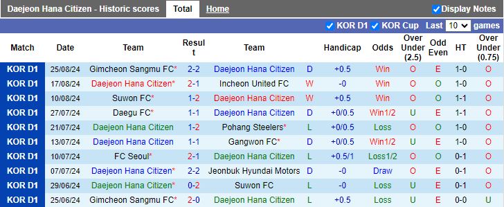 Nhận định, Soi kèo Daejeon Hana Citizen vs Gwangju, 17h00 ngày 1/9 - Ảnh 1