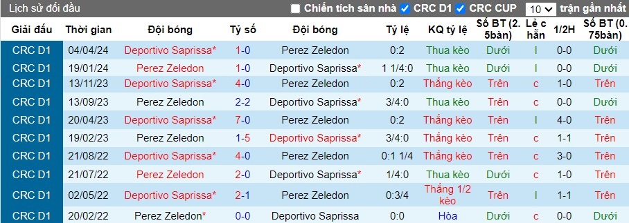 Nhận định, Soi kèo Deportivo Saprissa vs Perez Zeledon, 9h ngày 12/09 - Ảnh 3