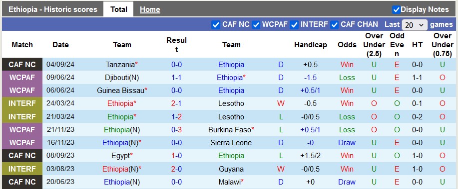 Nhận định, soi kèo Ethiopia vs CH Congo, 2h ngày 10/9 - Ảnh 1