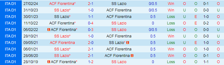 Nhận định, Soi kèo Fiorentina vs Lazio, 17h30 ngày 22/9 - Ảnh 3