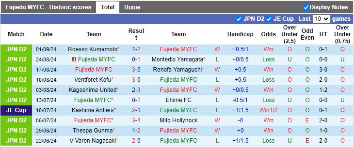 Nhận định, Soi kèo Fujieda MYFC vs Tochigi, 17h00 ngày 7/9 - Ảnh 1