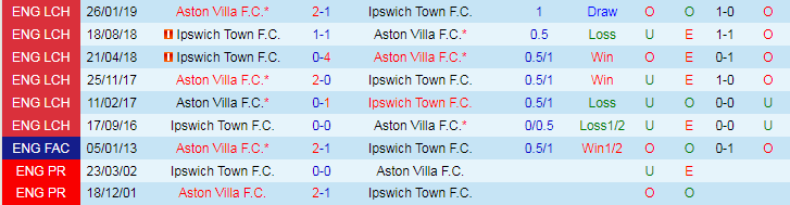 Nhận định, Soi kèo Ipswich Town vs Aston Villa, 20h00 ngày 29/9 - Ảnh 3