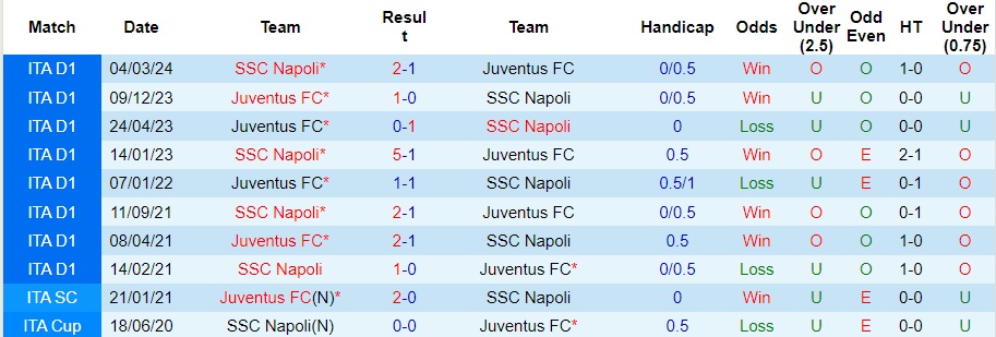 Nhận định, soi kèo Juventus vs Napoli, 23h ngày 21/9 - Ảnh 3