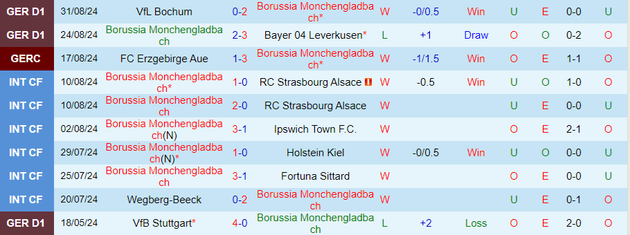 Nhận định, Soi kèo Monchengladbach vs Stuttgart, 20h30 ngày 14/9 - Ảnh 2