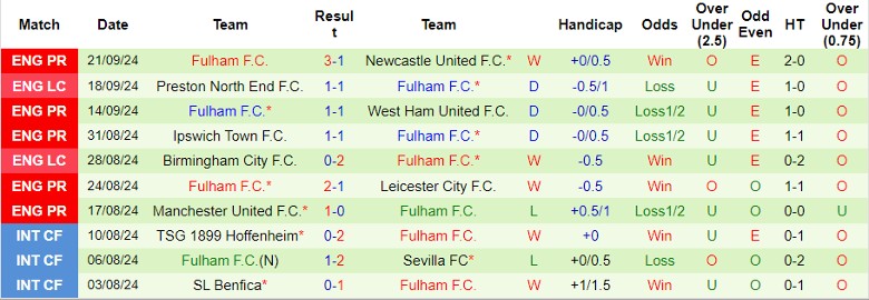 Nhận định, Soi kèo Nottingham vs Fulham, 21h00 ngày 28/9 - Ảnh 2