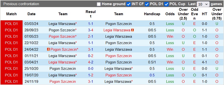 Nhận định, soi kèo Pogon Szczecin vs Legia Warszawa, 1h30 ngày 21/9 - Ảnh 3