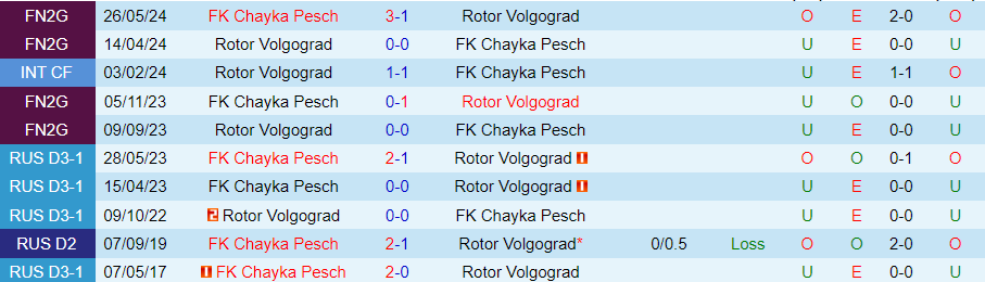 Nhận định, Soi kèo Rotor Volgograd vs Chayka Pesch, 23h30 ngày 2/9 - Ảnh 3