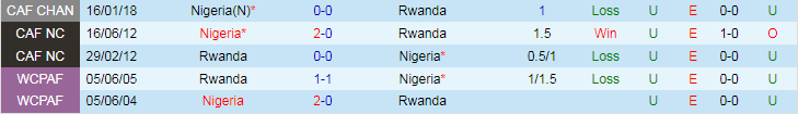 Nhận định, Soi kèo Rwanda vs Nigeria, 20h00 ngày 10/9 - Ảnh 3