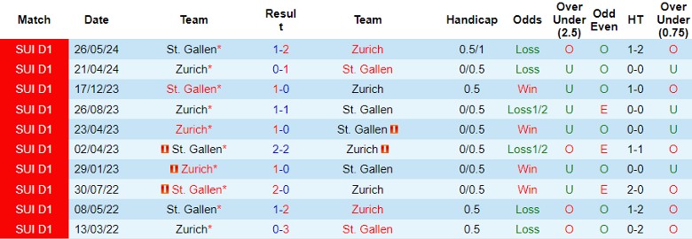 Nhận định, Soi kèo St. Gallen vs Zurich, 1h30 ngày 25/9 - Ảnh 3