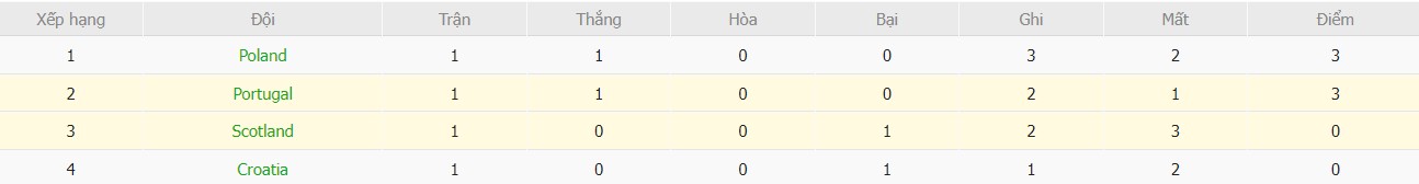 Soi kèo phạt góc Bồ Đào Nha vs Scotland, 1h45 ngày 09/09 - Ảnh 7
