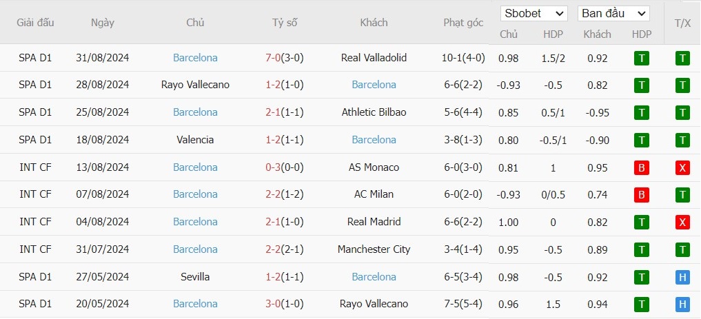 Soi kèo phạt góc Girona vs Barcelona, 21h15 ngày 15/09 - Ảnh 5