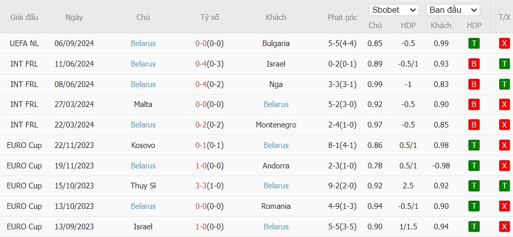 Soi kèo phạt góc Luxembourg vs Belarus, 20h ngày 08/09 - Ảnh 3