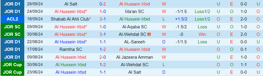 Nhận định, Soi kèo Al Hussein Irbid vs Al Kuwait, 23h00 ngày 2/10 - Ảnh 2