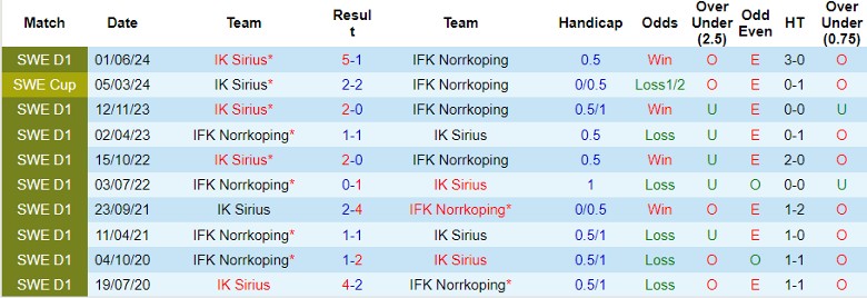 Nhận định, Soi kèo IFK Norrkoping vs IK Sirius, 0h00 ngày 4/10 - Ảnh 3