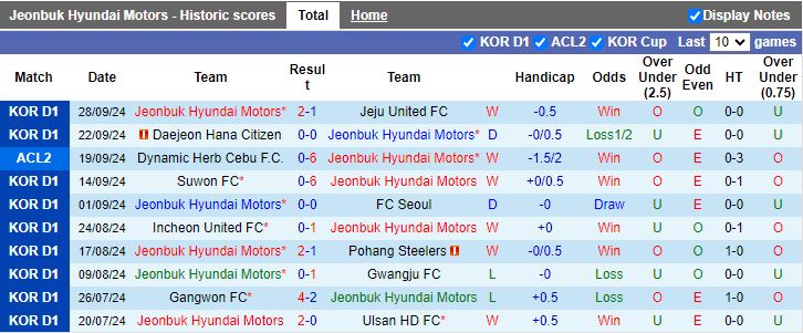 Nhận định, Soi kèo Jeonbuk Hyundai Motors vs Muang Thong United, 15h00 ngày 3/10 - Ảnh 1