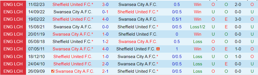 Nhận định, Soi kèo Sheffield United vs Swansea, 01h45 ngày 3/10 - Ảnh 3